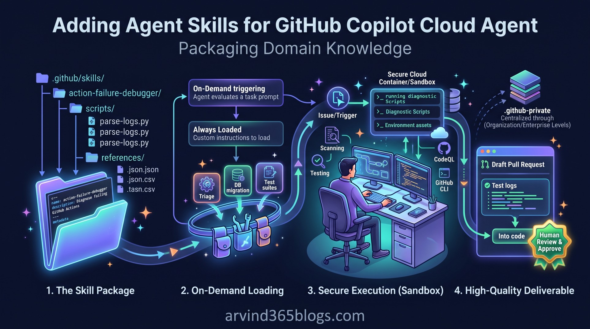 Adding Agent Skills for GitHub Copilot Cloud Agent