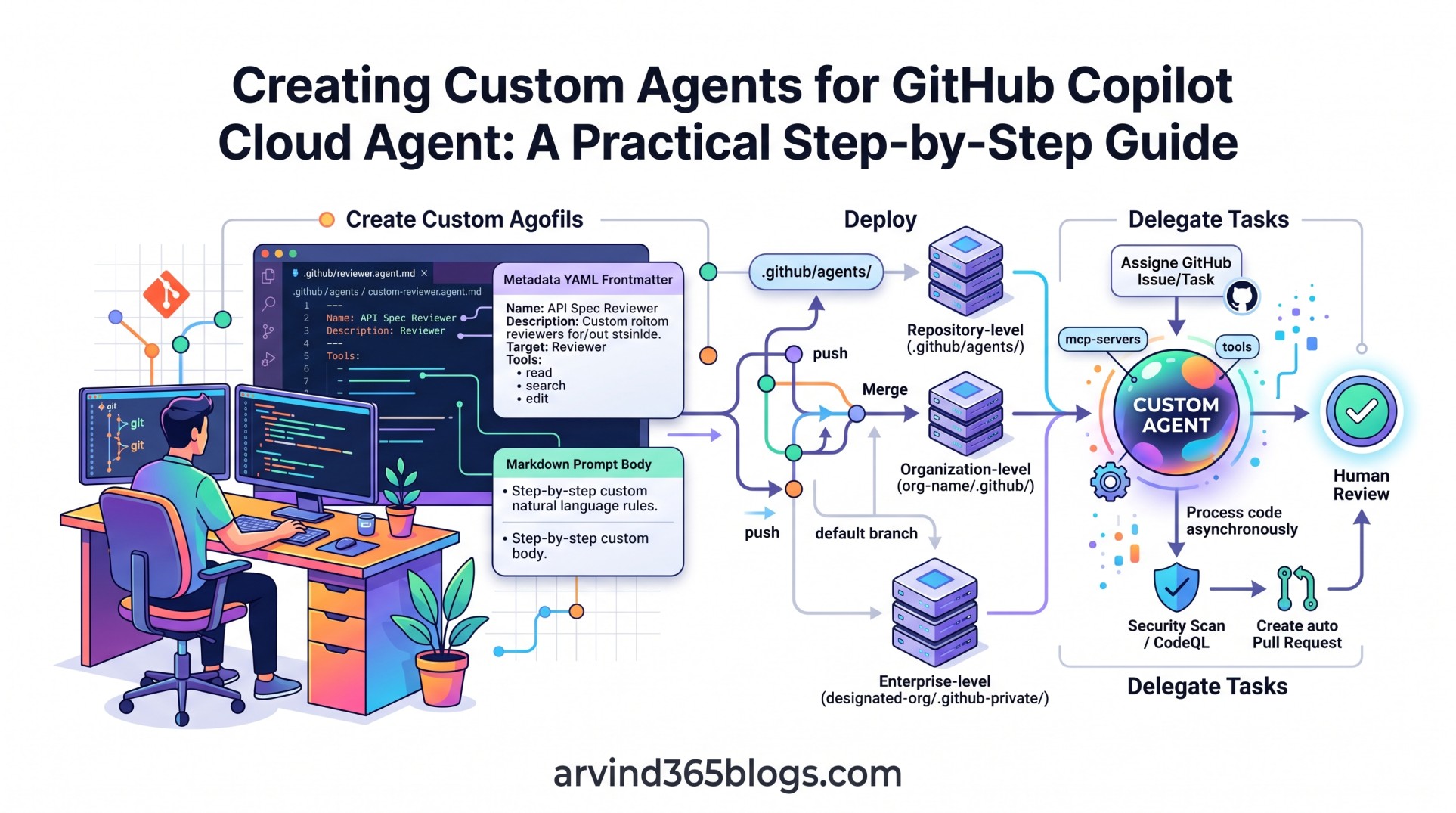 Creating Custom Agents for GitHub Copilot Cloud Agent