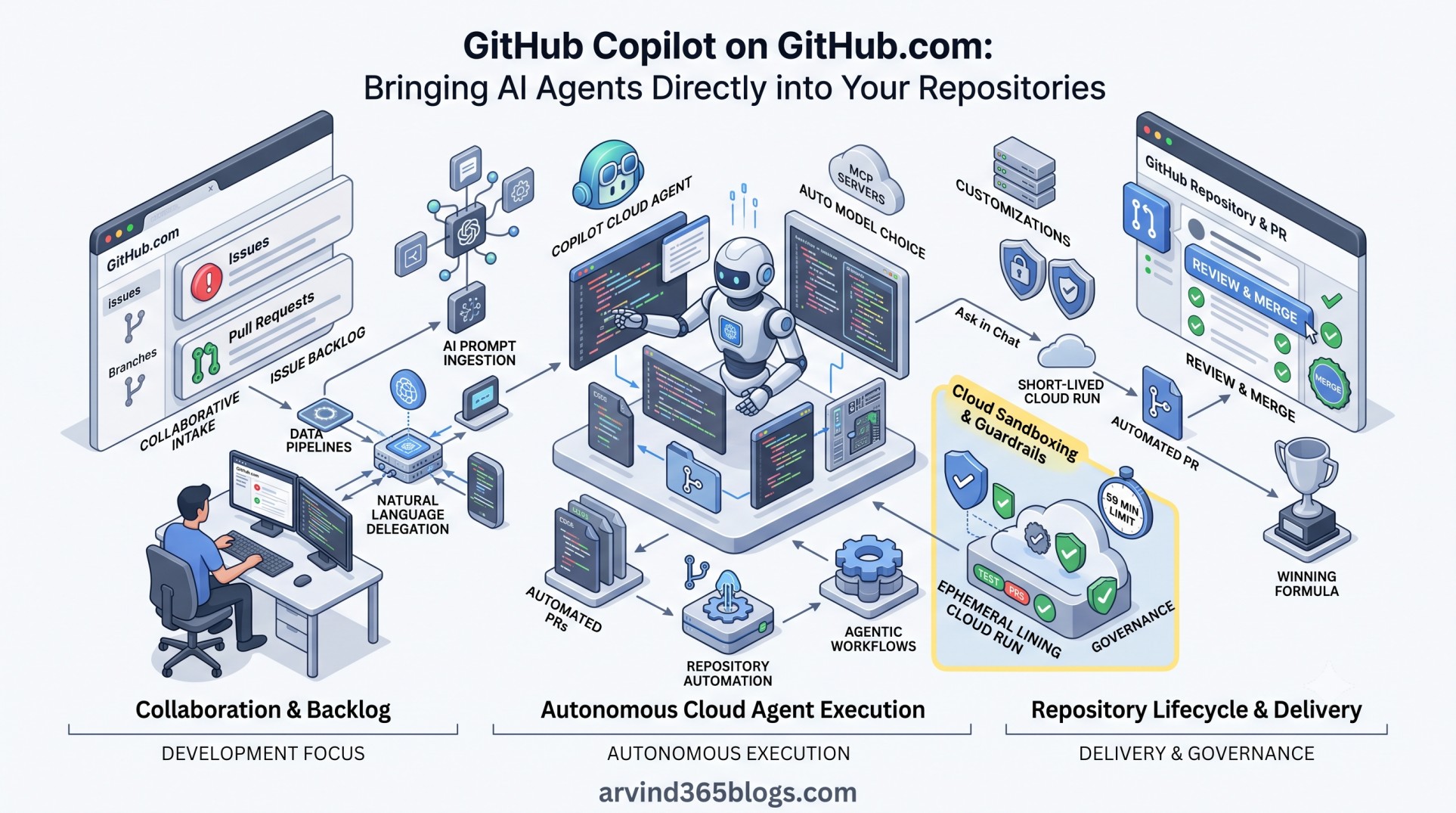 GitHub Copilot on GitHub.com: Bringing AI Agents Directly into Your Repositories