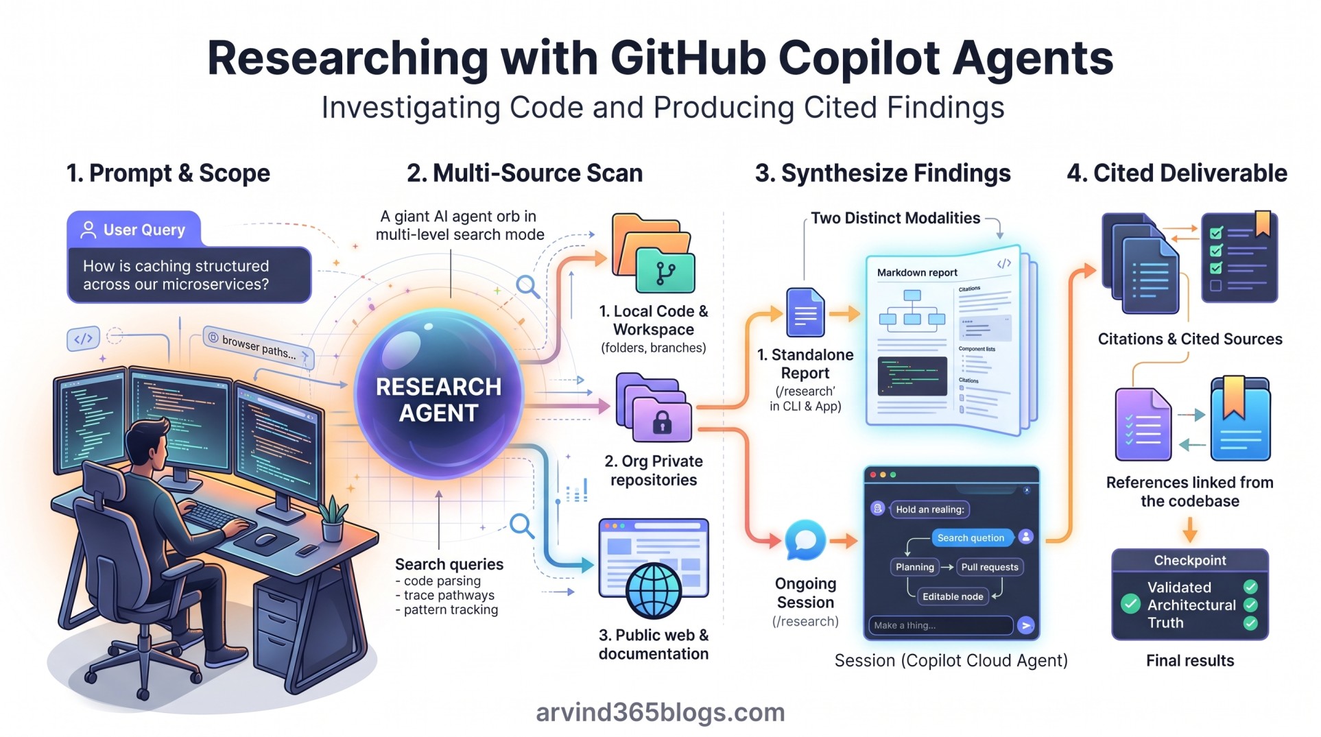Researching with GitHub Copilot Agents: Investigating Code and Producing Cited Findings